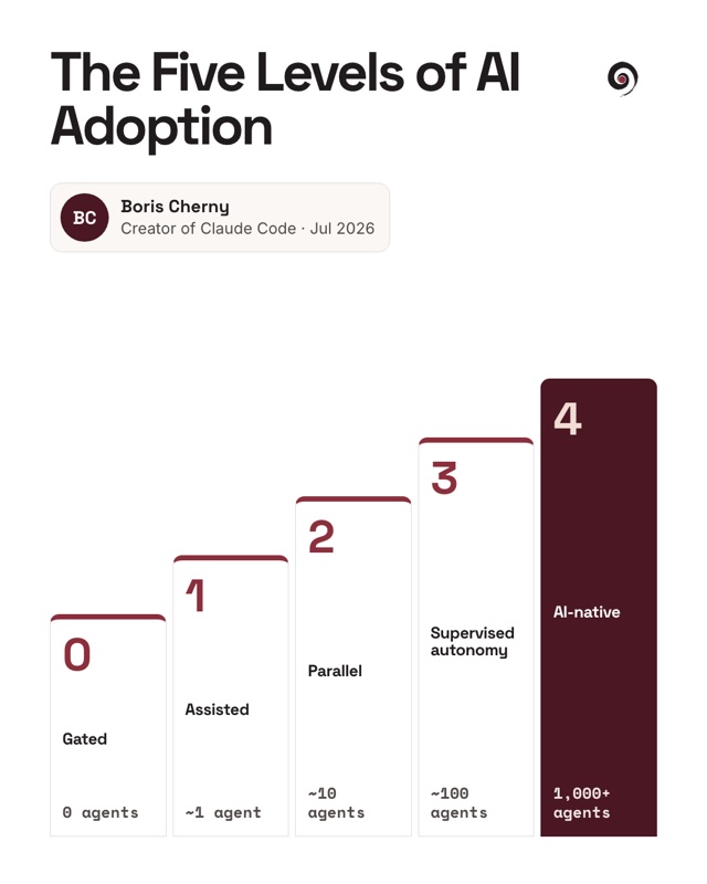 First slide of the post: How AI-native are you? Five levels of AI adoption.